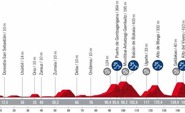 La etapa 5 de la Vuelta a España: horario, recorrido y por dónde pasa entre Irún y Bilbao