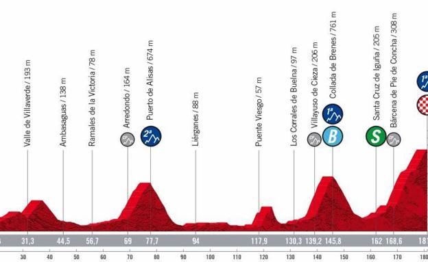 La etapa 6 de la Vuelta a España: horario, recorrido y localidades de paso entre Bilbao - Ascensión al Pico Jano. San Miguel de Aguayo