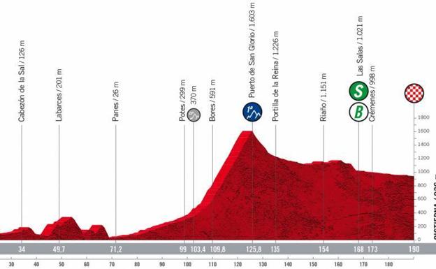 La etapa 7 de la Vuelta a España: horario, recorrido y localidades de paso entre Camargo y Cistierna