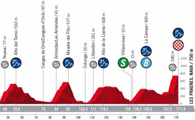 La etapa 9 de la Vuelta a España: horario, recorrido y por dónde pasa entre Villaviciosa - Les Praeres. Nava