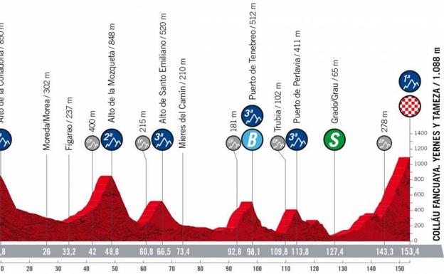 La etapa 8 de la Vuelta a España: horario, recorrido y localidades de paso entre Pola de Laviana - Colláu Fancuaya. Yernes y Tameza
