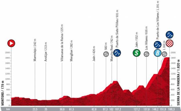 La etapa 14 de la Vuelta a España: horario, recorrido y por dónde pasa entre Montoro y Sierra de la Pandera