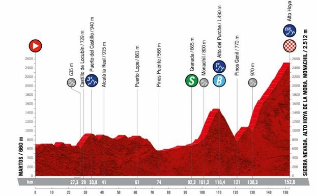 La etapa 15 de la Vuelta a España: horario, recorrido y por dónde pasa entre Martos y Sierra Nevada