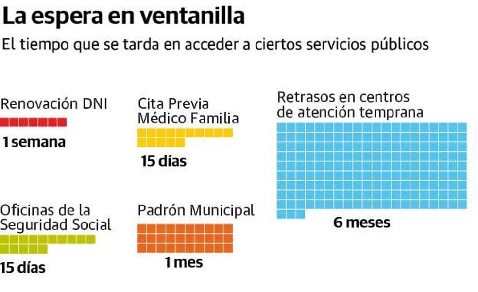 Las ventanillas de la administración más atascadas en la Comunitat