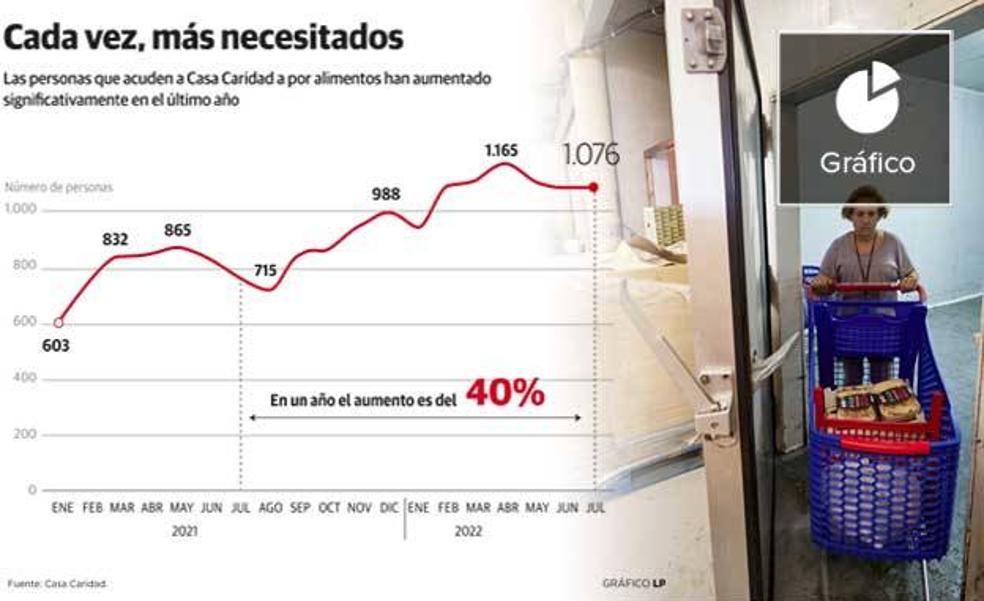 Empujados a la caridad por la inflación