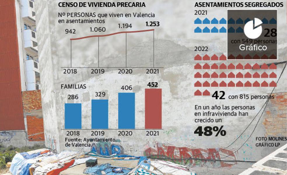 Valencia tiene dos mil personas en chabolas, asentamientos y casas en ruinas
