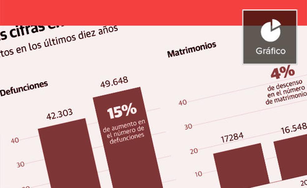 La mortalidad más alta de la década