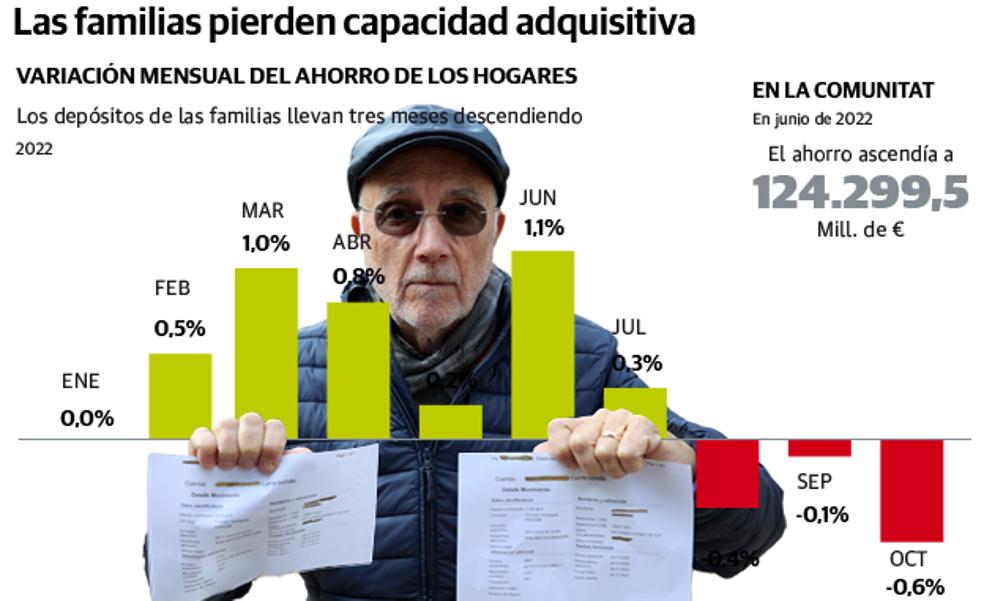 Los ahorros de los valencianos se esfuman