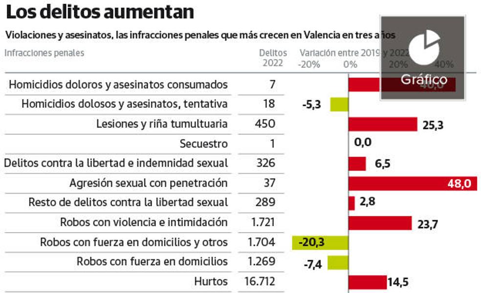 Las violaciones crecen un 48% en Valencia: una a la semana