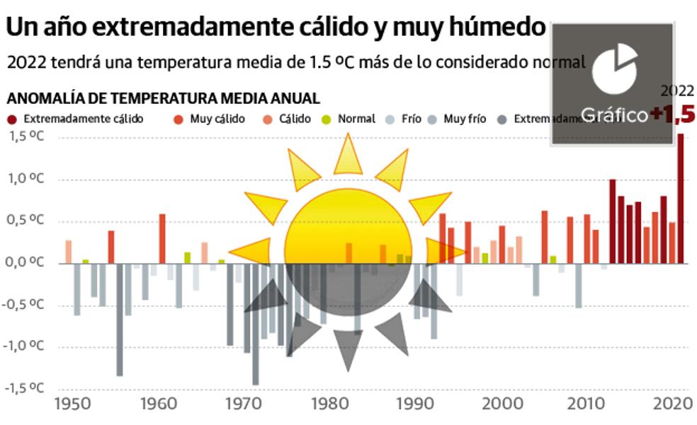 La década de más calor de toda la historia en la Comunitat