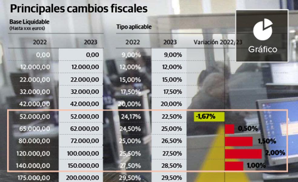 2023 ya asoma… y estas son las novedades fiscales que trae