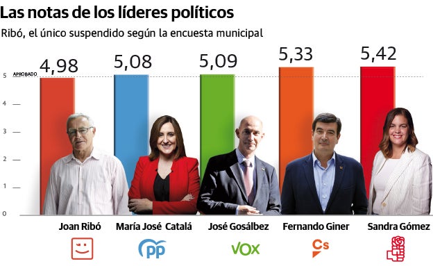 Ribó es el candidato peor valorado en el Barómetro del Ayuntamiento de Valencia