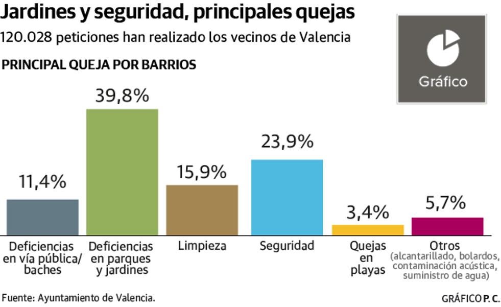 Las quejas van por barrios en Valencia