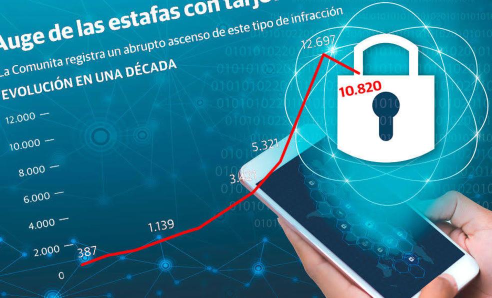 Una estafa con tarjeta bancaria cada hora en la Comunitat
