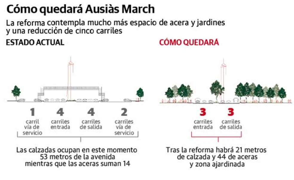 La avenida Ausiàs March de Valencia tendrá cinco carriles menos y jardines en los laterales