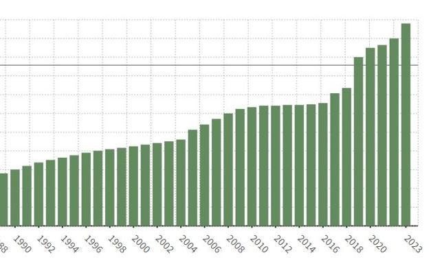 Cómo ha cambiado el Salario Mínimo en España: de los 136 euros de 1980 al subidón por las elecciones