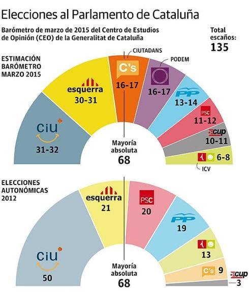 El 'no' a la independencia de Cataluña crece hasta el 48%, según un sondeo de la Generalitat