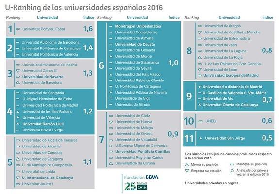 La Politècnica, segunda mejor universidad de España