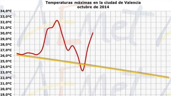 Valencia supera en pleno otoño los 30º, seis grados más de lo habitual