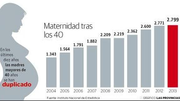 Los nacimientos de madres a los 40 se duplican en la última década