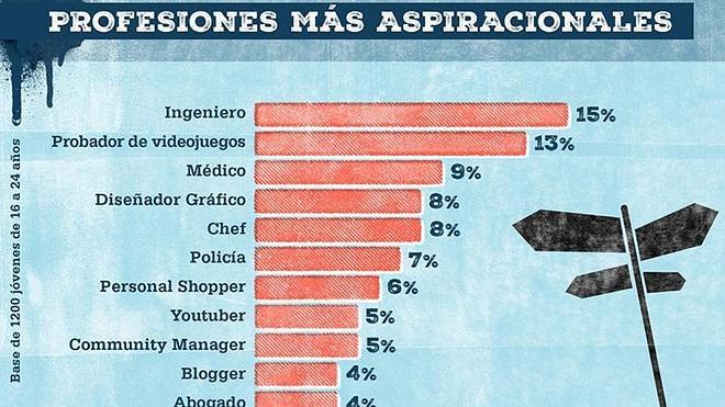 ¿Cuáles son las profesiones millonarias del futuro?