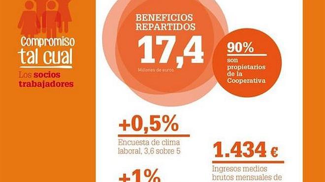 Consum cerró 2014 con un beneficio de 34,1 millones, un 6% más, tras facturar un 5,6% más