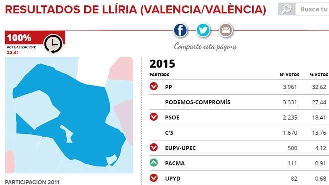 Los socialistas se hunden en el Camp de Túria