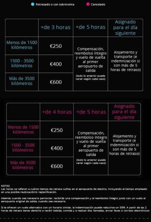 Derechos de los pasajeros de avión ante retrasos, cancelación y 'overbooking' en vuelos