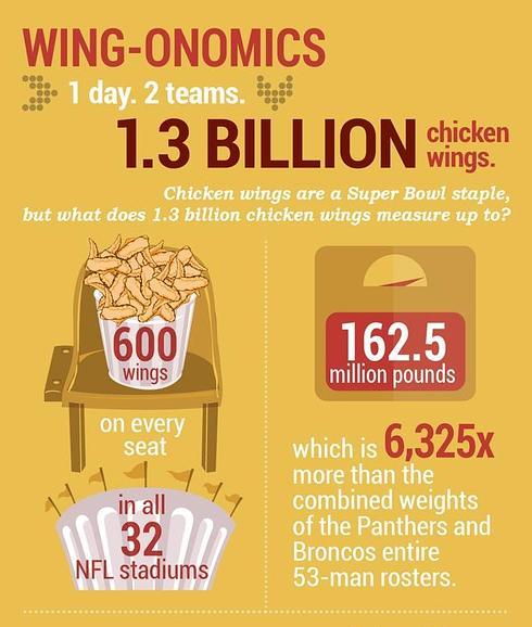 Matanza aviar para la Superbowl: 650 millones de pollos muertos