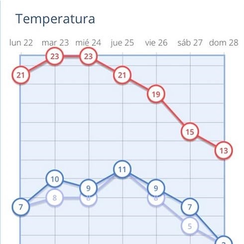 Semana primaveral a la espera de la vuelta del invierno el próximo fin de semana