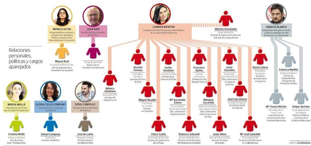 Los enchufes de EU, PSPV y Compromís, al descubierto