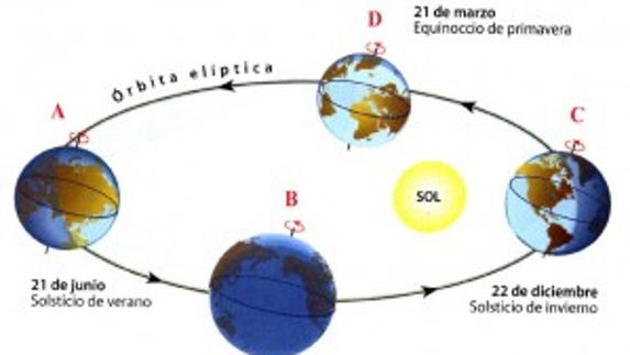 Esta madrugada, a las 00.34 h, comienza el verano