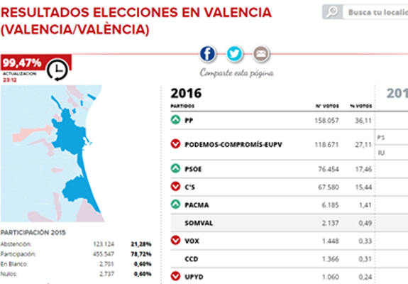 Elecciones 2016 | A la Valenciana pierde más de 23.500 votos en Valencia ciudad y el PP gana