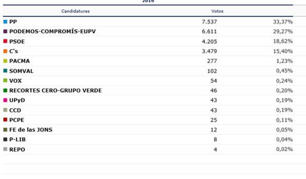 Algirós. Resultados elecciones 2016 en Valencia ciudad el 26J