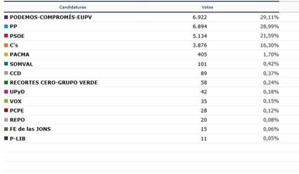 Benicalap. Resultados elecciones 2016 en Valencia ciudad el 26J