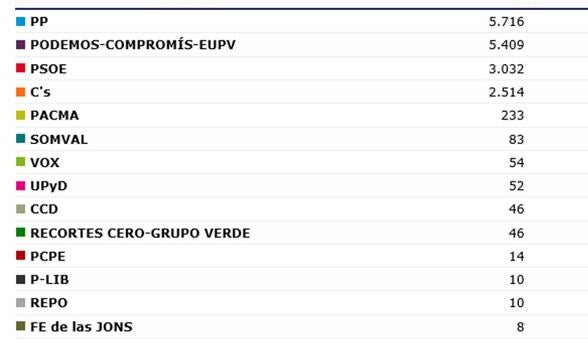 Benimaclet. Resultados elecciones 2016 en Valencia ciudad el 26J