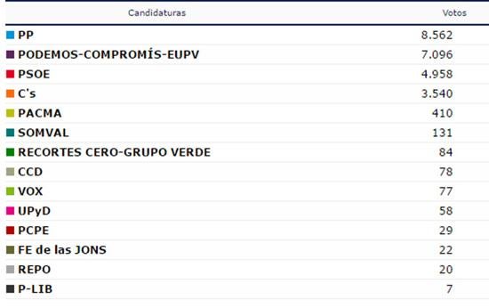 L' Olivereta. Resultados elecciones 2016 en Valencia ciudad el 26J