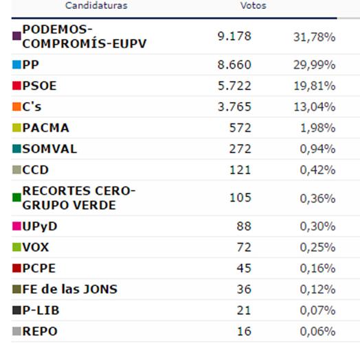 Poblats Marítims. Resultados elecciones 2016 en Valencia ciudad el 26J