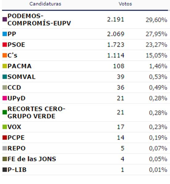 Poblats Oest. Resultados elecciones 2016 en Valencia ciudad el 26J