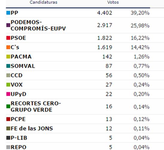 Poblats del Sud. Resultados elecciones 2016 en Valencia ciudad el 26J