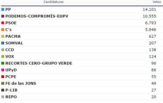 Quatre Carreres. Resultados elecciones 2016 en Valencia ciudad el 26J