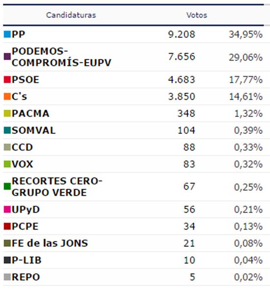 Zaidia. Resultados elecciones 2016 en Valencia ciudad el 26J