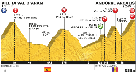 Tour de Francia | Horario y recorrido de la etapa por España y Andorra (Pirineos). Domingo 10 de julio