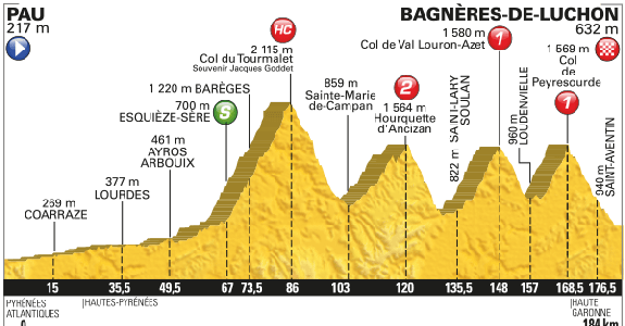 ¿Cuándo llega el Tour de Francia 2016 a los Pirineos? Recorrido y horario del ascenso al Tourmalet