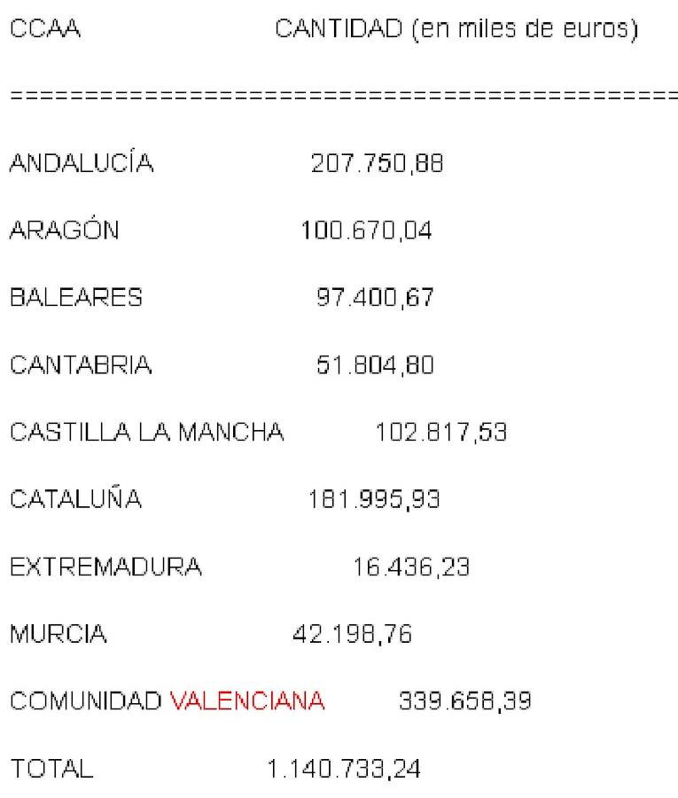 La Comunitat se lleva la mayor parte de los 1.141 millones del FLA de julio