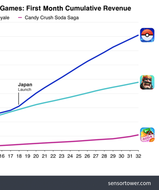 'Pokémon Go' llega a los 200 millones de euros de ingresos