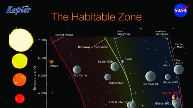 Revelan los 20 planetas más parecidos a la Tierra en los que podría haber vida alienígena