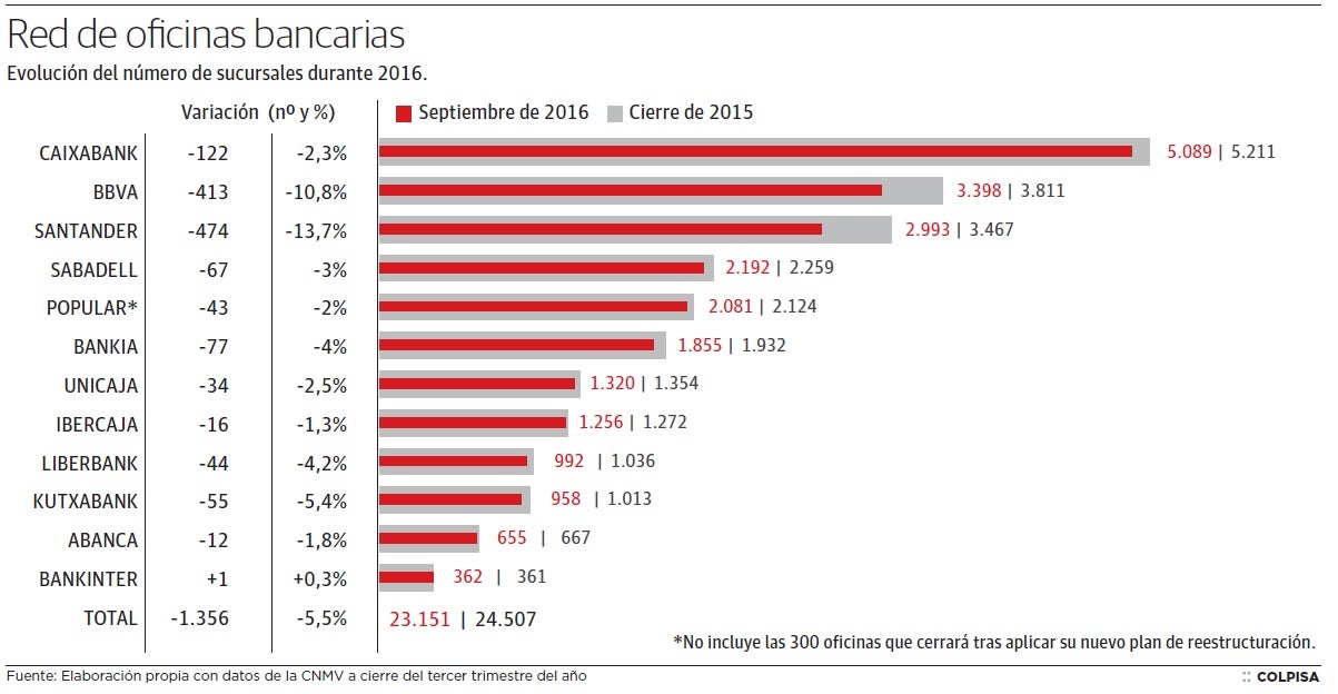 La banca cierra 1.400 oficinas en nueve meses, el doble que durante todo 2015