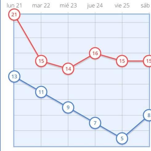 El tiempo en Valencia, Alicante y Castellón: precipitacines y ambiente invernal a partir del martes