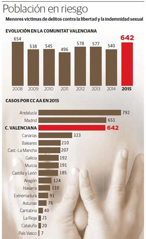 Más de 600 menores sufren cada año delitos sexuales en la Comunitat